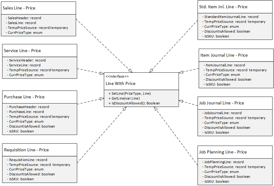 Diagram showing an implementation of the Line With Price interface.