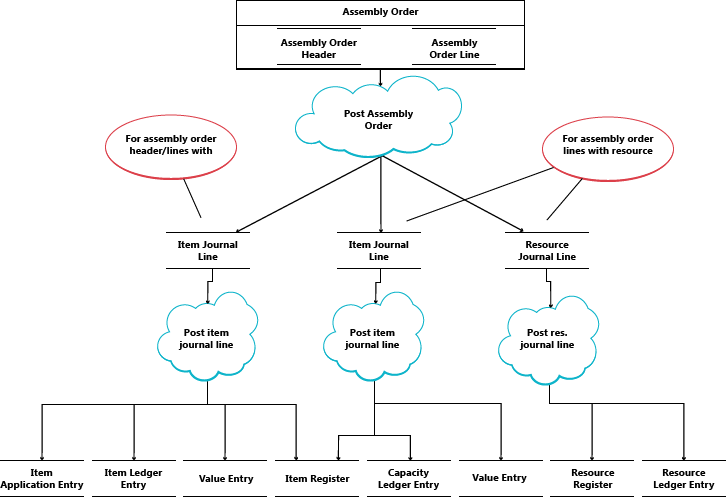 Assembly-related entry flow during posting.