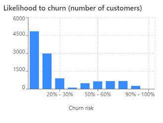 กราฟแสดงการกระจายตัวของผลลัพธ์ของการเลิกใช้บริการ แบ่งเป็นช่วง 0-100%