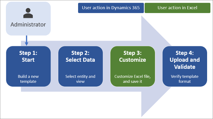 กระบวนการสำหรับการสร้างเทมเพลต Excel