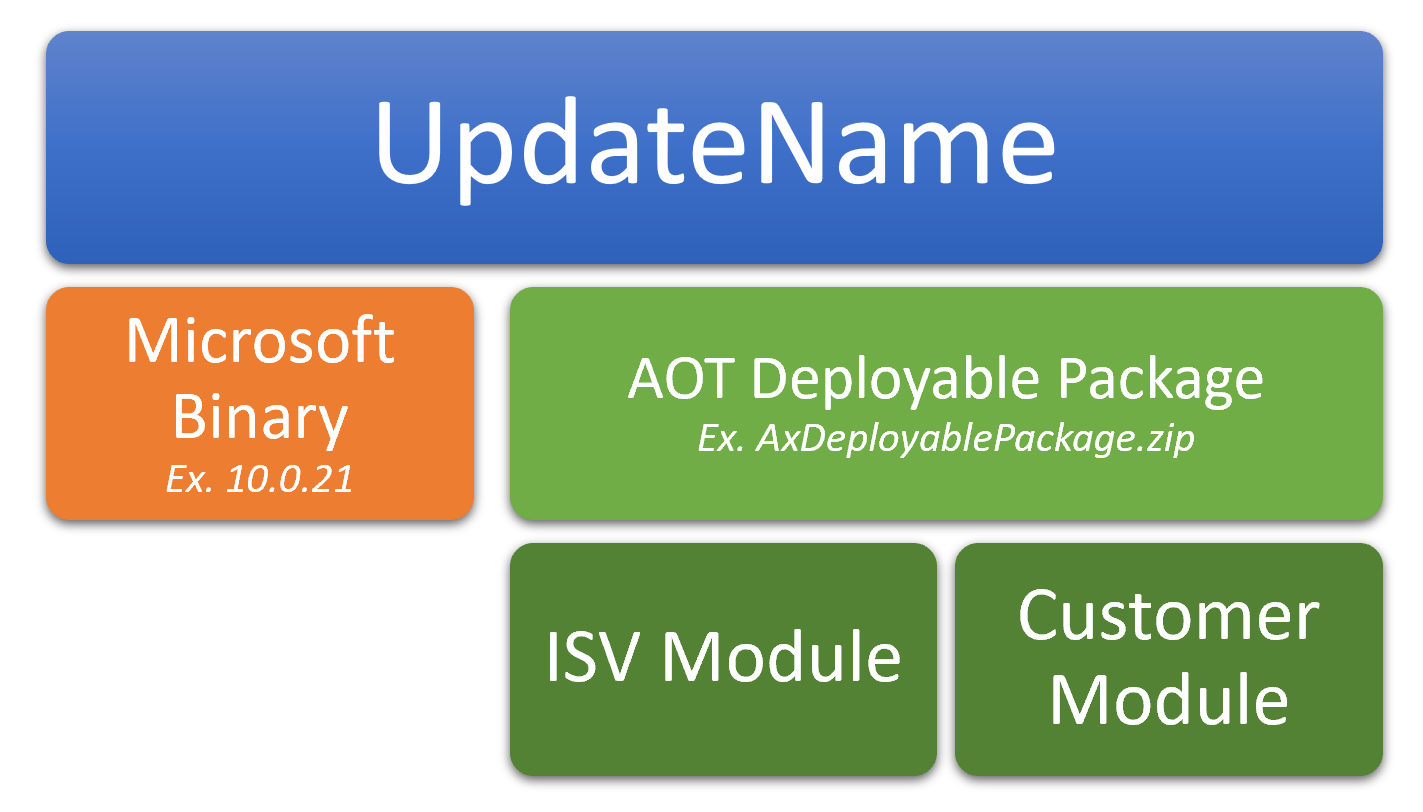 Self-service update image conceptual model.