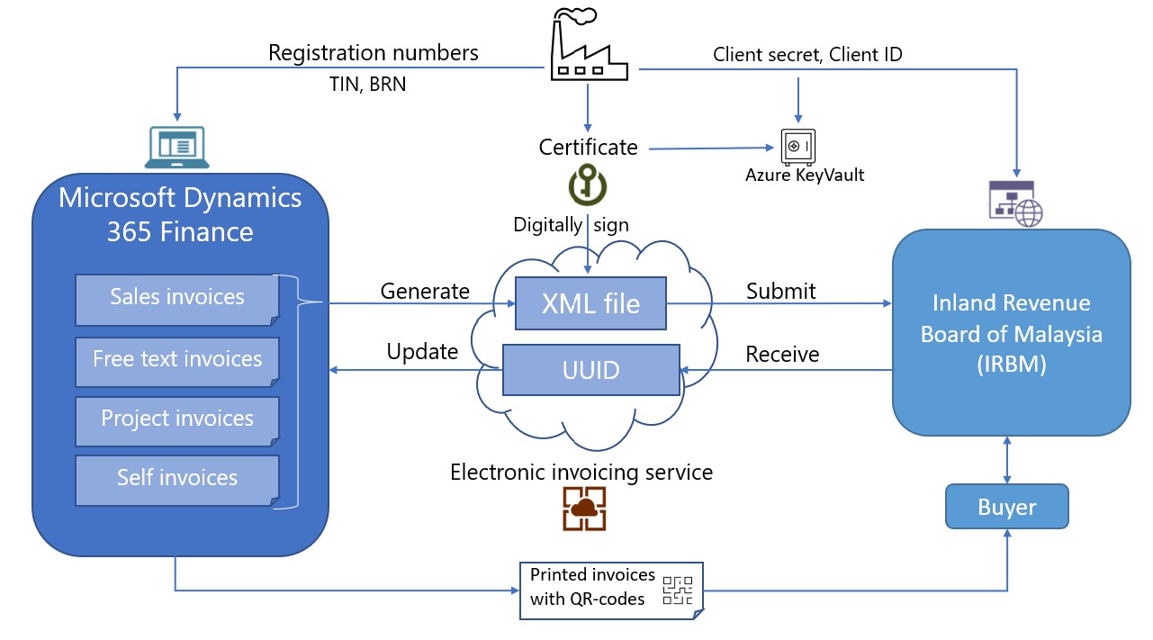 Diagram of the electronic invoicing workflow in Malaysia.