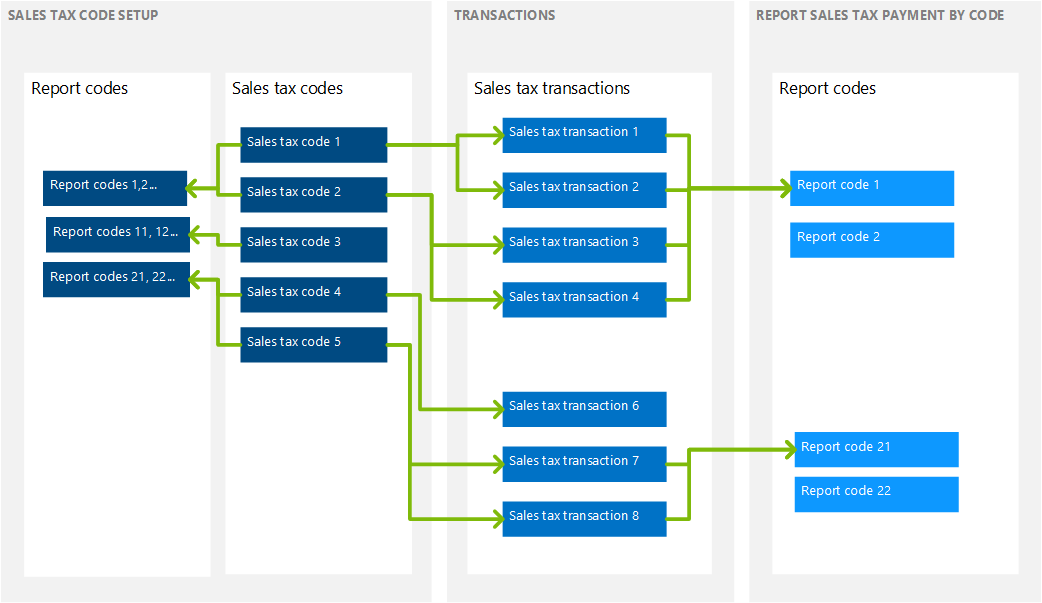 Sales tax payment by reporting code.