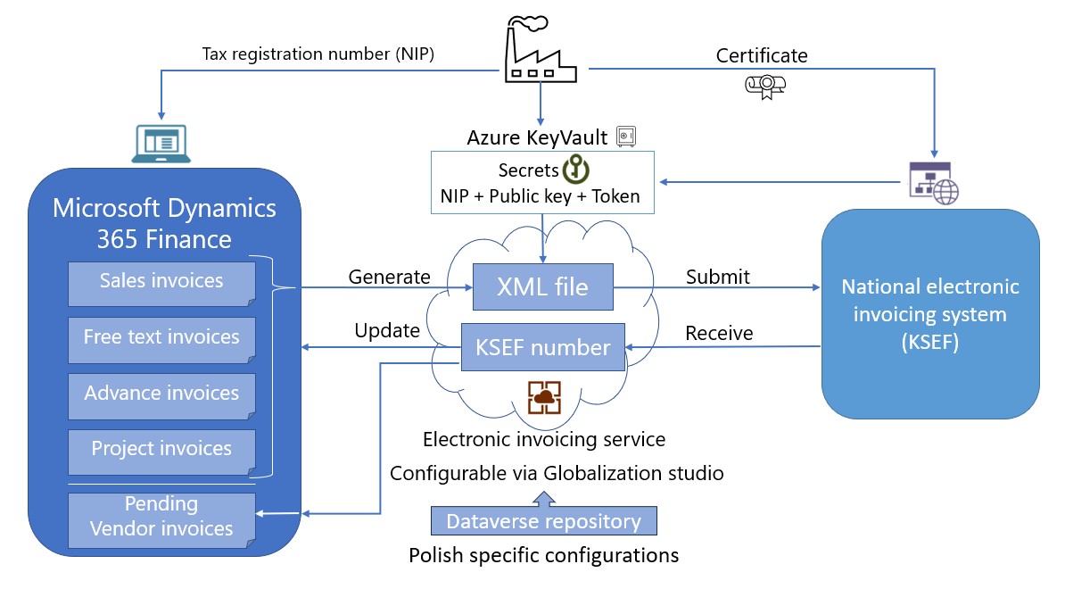 Diagram of the electronic invoicing workflow in Poland.