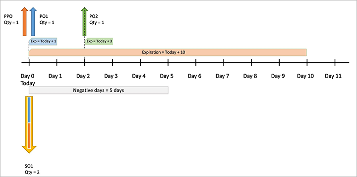 ตัวอย่างที่ 6: Simple FEFO ความต้องการ, ห้าวันที่ติดลบ