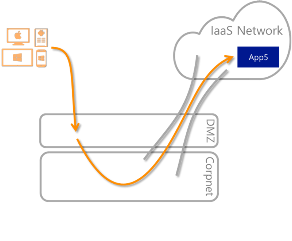 Diagram that illustrates the Microsoft Entra IaaS network