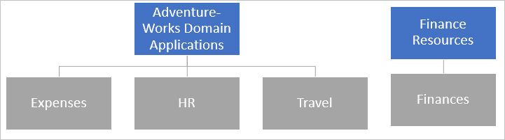 Shows the configuration implemented by the sample scenario