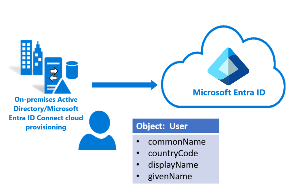 Object provisioning