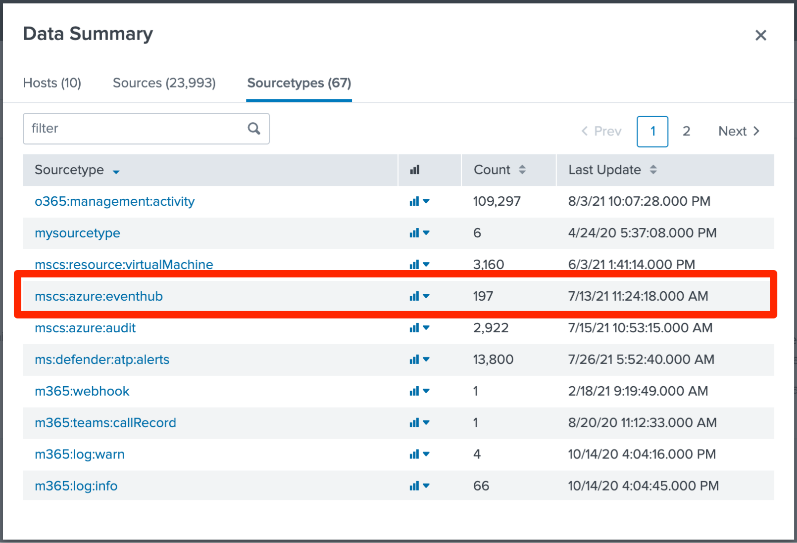 The Data Summary Sourcetypes tab