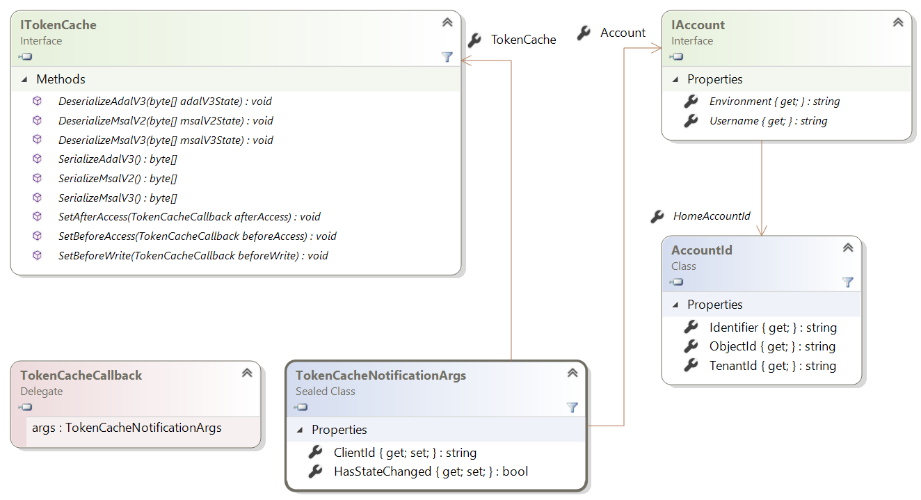 Diagram that shows the classes in token cache serialization.