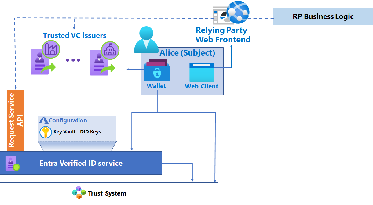 Diagram of the components of a verification solution.