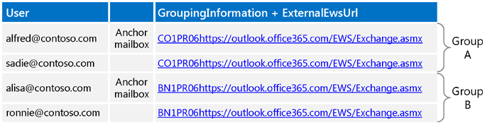 A table that shows how mailbox groups are created using Autodiscover settings.