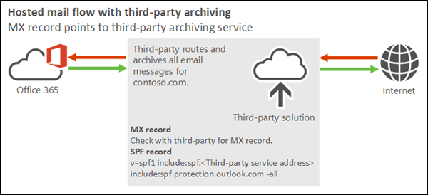 Mail flow diagram showing inbound mail from the internet to a third-party solution to Office 365 or Microsoft 365, and showing outbound mail from Microsoft 365 or Office 365 to the third-party solution and then to the internet.