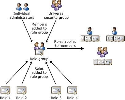 Role, role group and member relationship.