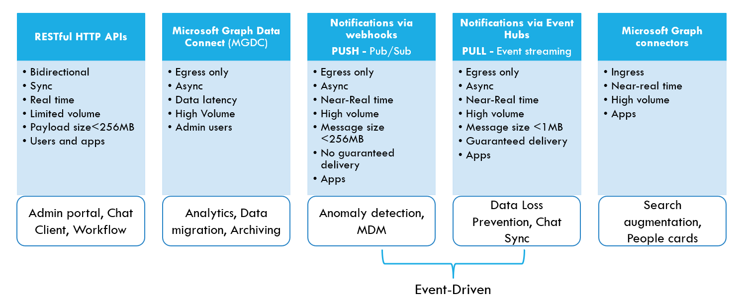 A diagram that lists integration patterns, the associated architectural components for each, and types of solutions