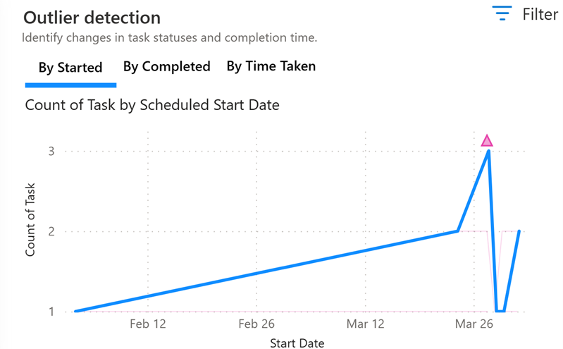 The image shows the outlier detection report.