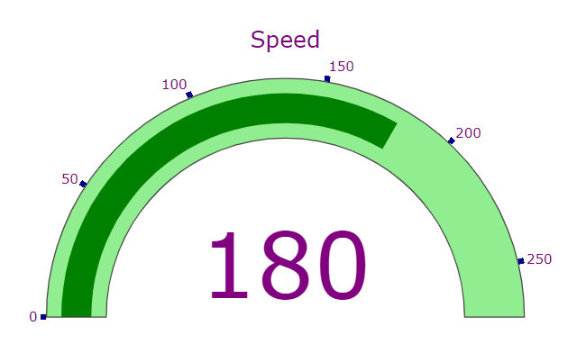 Screenshot of gauge chart with random data.