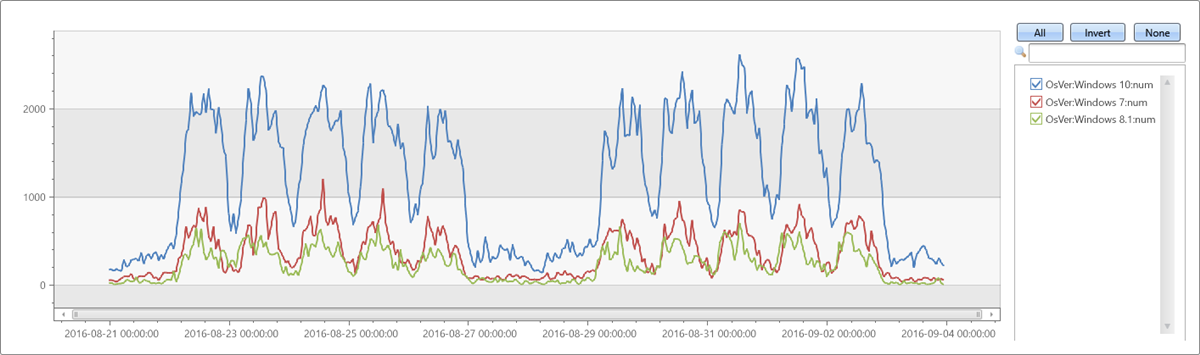 Graph showing the original time series, before downsampling