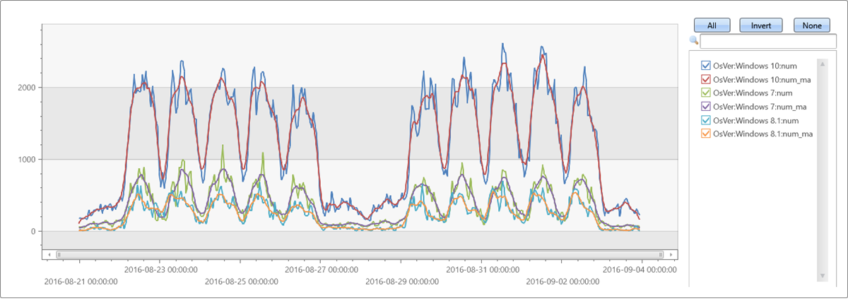 Graph depicting moving average of 5 bins.