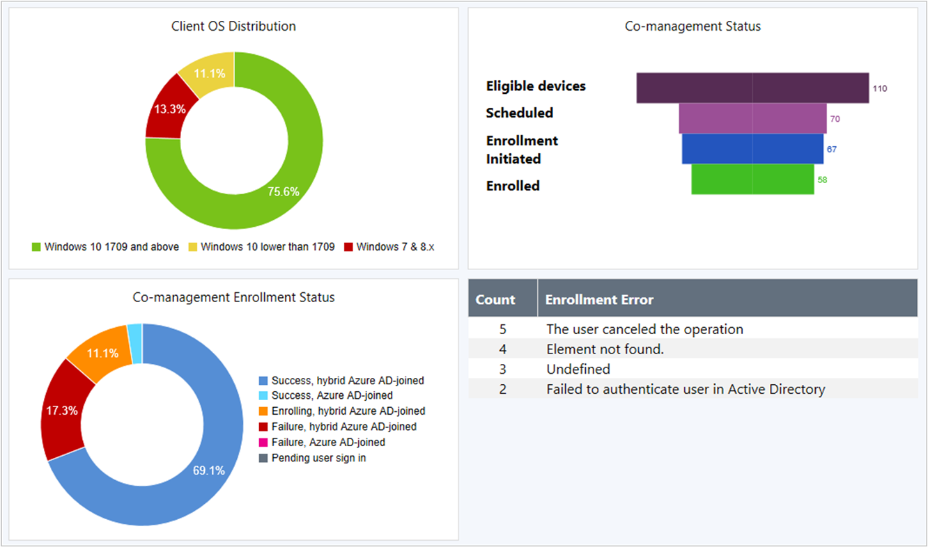 Co-management dashboard screenshot showing the top four tiles