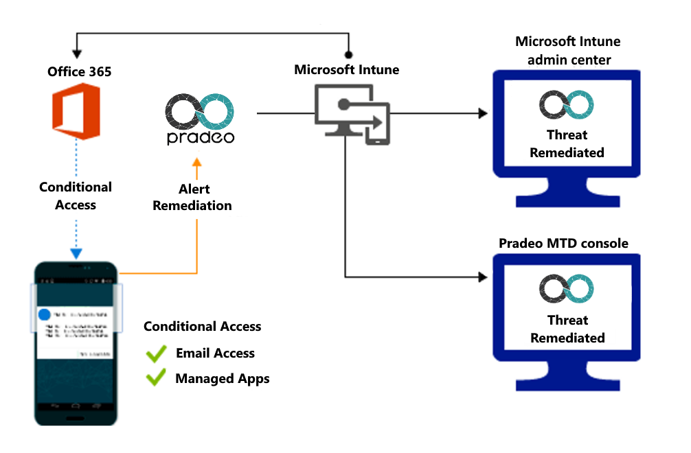 Product flow for granting access when malicious apps are remediated.