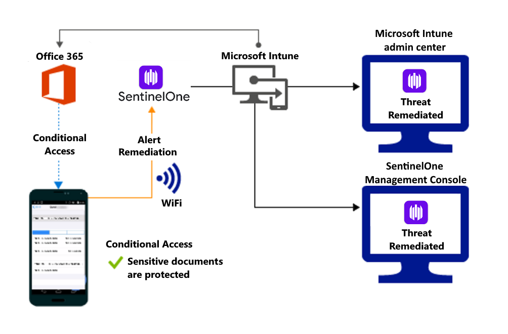 Product flow for granting access to the organizations files after the alert is remediated.