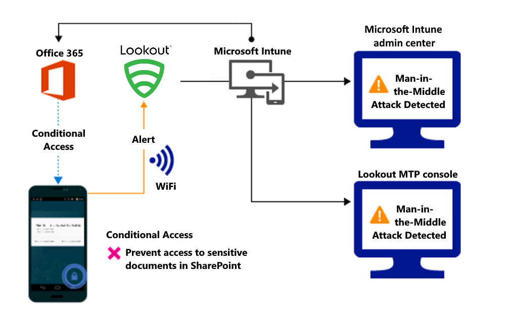 Product flow for blocking access to the organizations files due to an alert.