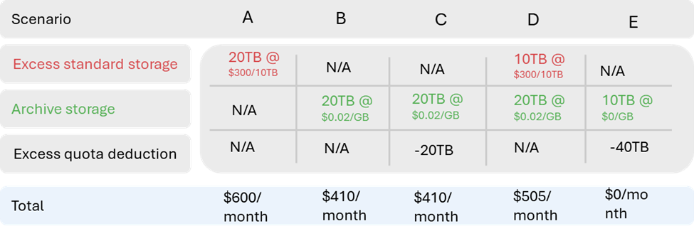 Screenshot of billing scenarios table.