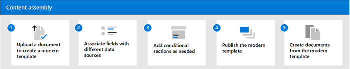 Diagram of the flow of creating documents from a modern template.