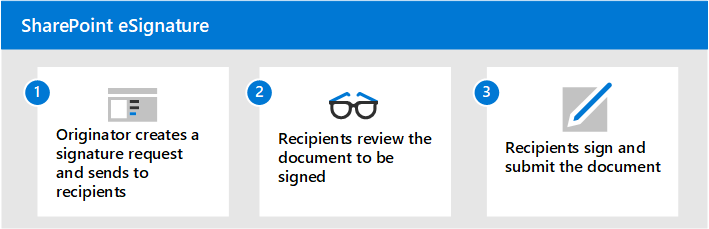 Diagram showing the eSignature process.