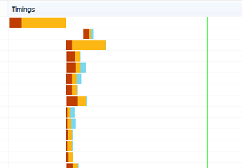 Diagram showing the time it takes to load the requested pages from SharePoint.