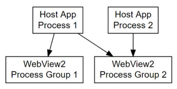 Process 2