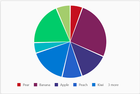 Screenshot shows a pie chart in an Adaptive Card.