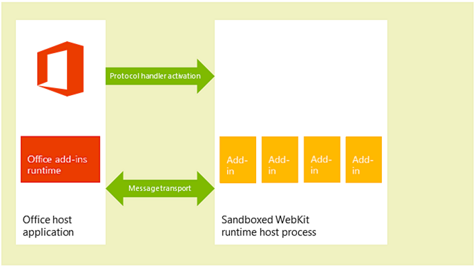 Diagram of the Office Add-ins runtime environment on macOS desktop clients.