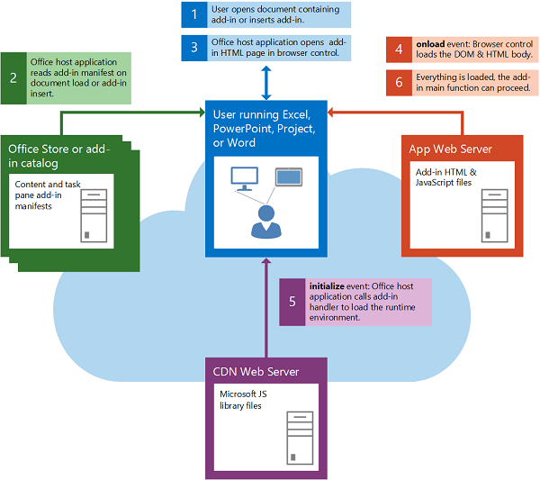 Flow of events when starting a content or task pane add-in.