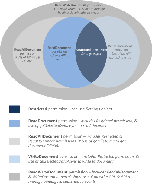 Levels of permissions for add-ins.