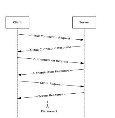 Communication flow in the TDS protocol.