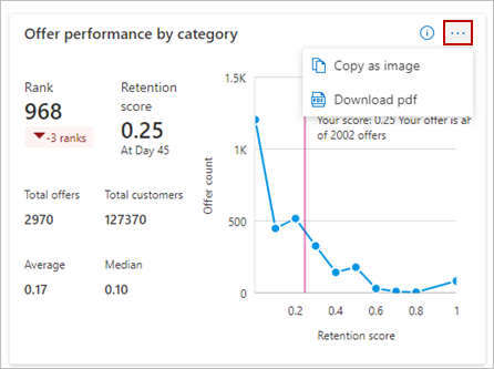 Shows the offer performance by category for a sample offer.