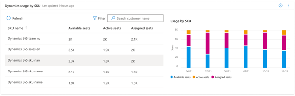 Dynamics usage by SKU.