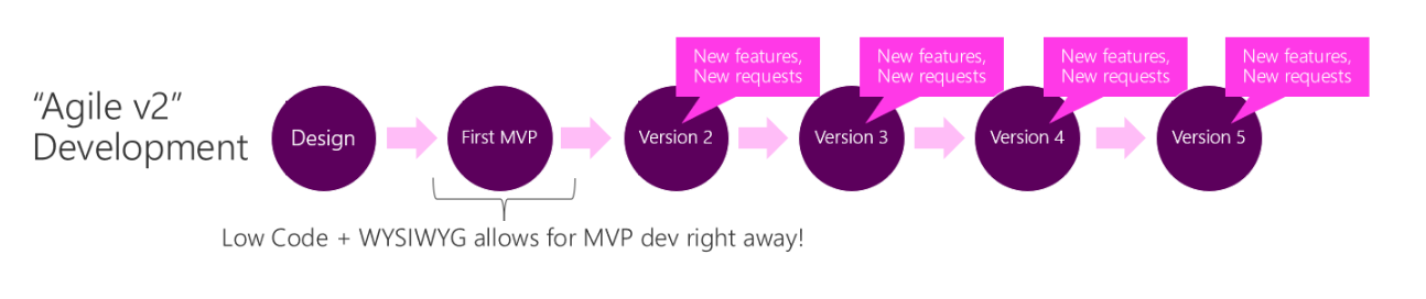 การพัฒนา Power Apps : โค้ดเล็กน้อย และ WYSIWYG ช่วยให้ MVP ได้รับการพัฒนาทันที