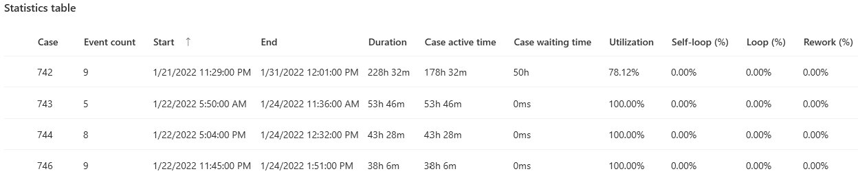 ภาพหน้าจอของตารางสถิติสำหรับระยะเวลาของกรณี