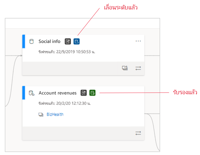 Screenshot of certified semantic models in lineage view.