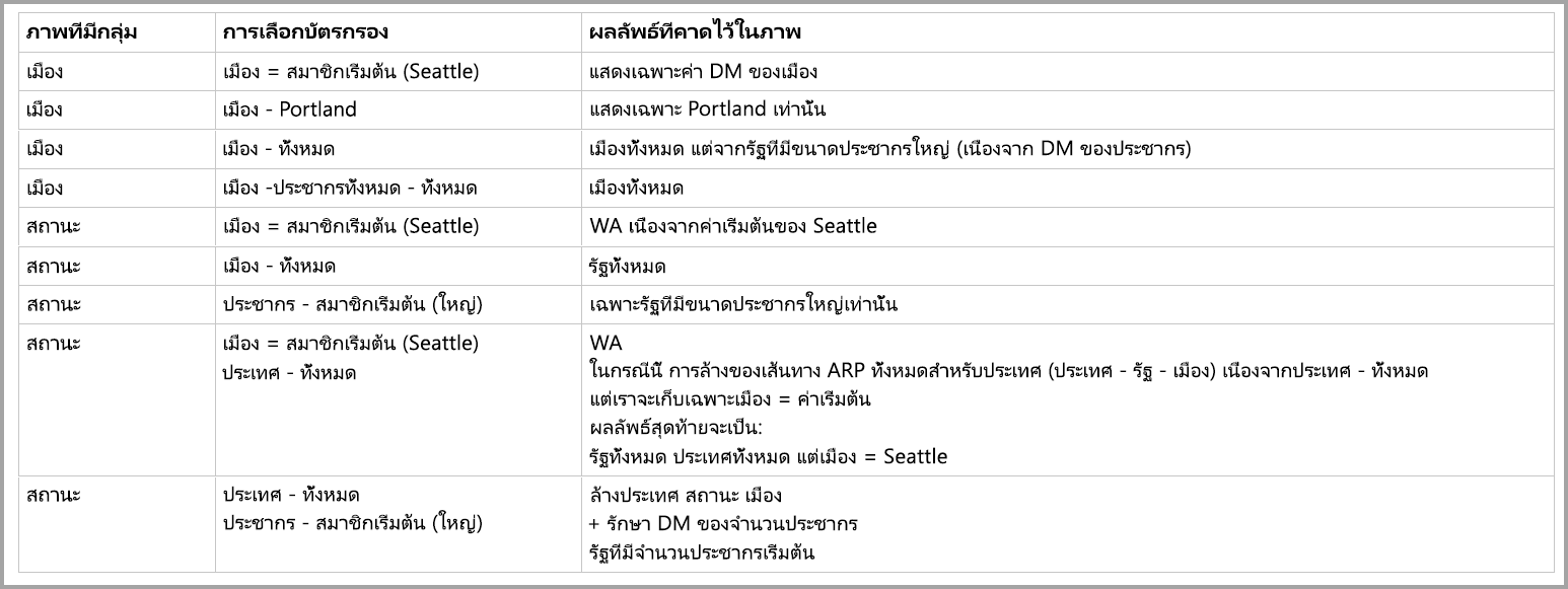 Screenshot of a table that shows the expected results based on groups and filter card selections.