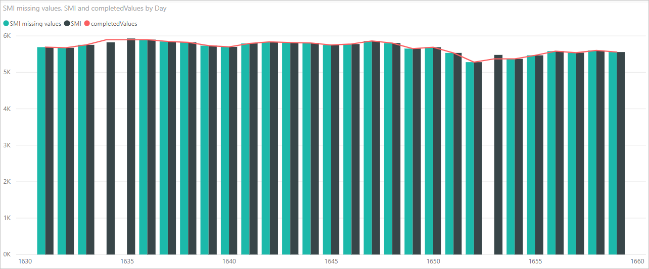 Screenshot of the visual, showing original data and completed missing values of the pandas library.