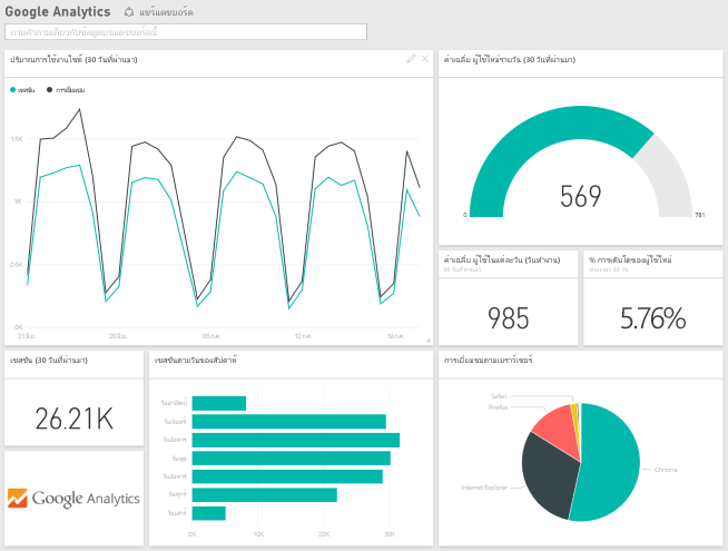 Screenshot shows the Google Analytics dashboard, which displays data as visualizations.