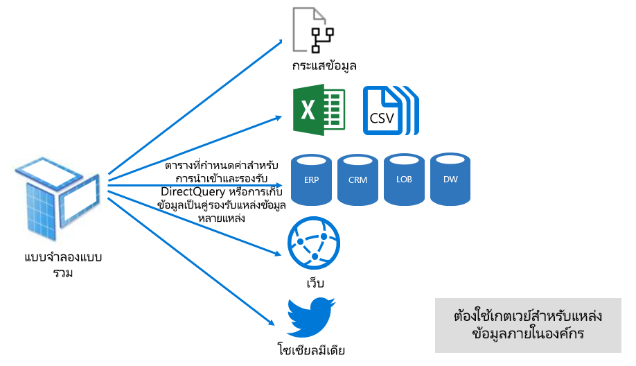 Diagram shows that a Composite model is a combination of Import and DirectQuery storage modes, configured at table level.