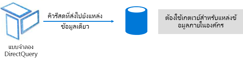 Diagram shows how DirectQuery model issues native queries to the underlying data source.