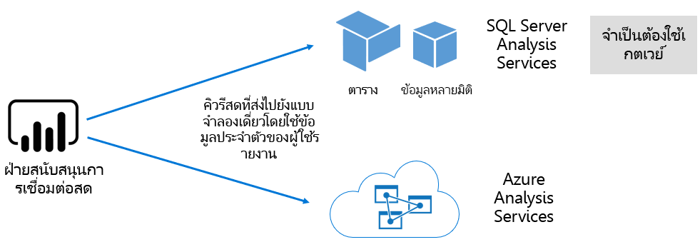 แผนภาพที่แสดงวิธีการที่แบบจําลองความหมายของการเชื่อมต่อสดส่งผ่านคิวรีไปยังแบบจําลองที่เป็นโฮสต์ภายนอก