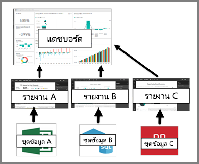 แผนภาพที่แสดงความสัมพันธ์ระหว่างแดชบอร์ด รายงาน และแบบจําลองความหมาย