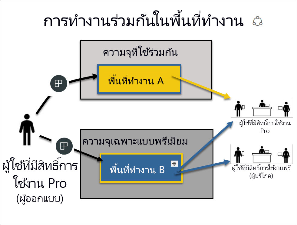 สกรีนช็อตที่แสดงพื้นที่ทํางานความจุ Premium และที่ใช้ร่วมกัน และผู้ใช้ที่สามารถโต้ตอบกับแต่ละรายการได้